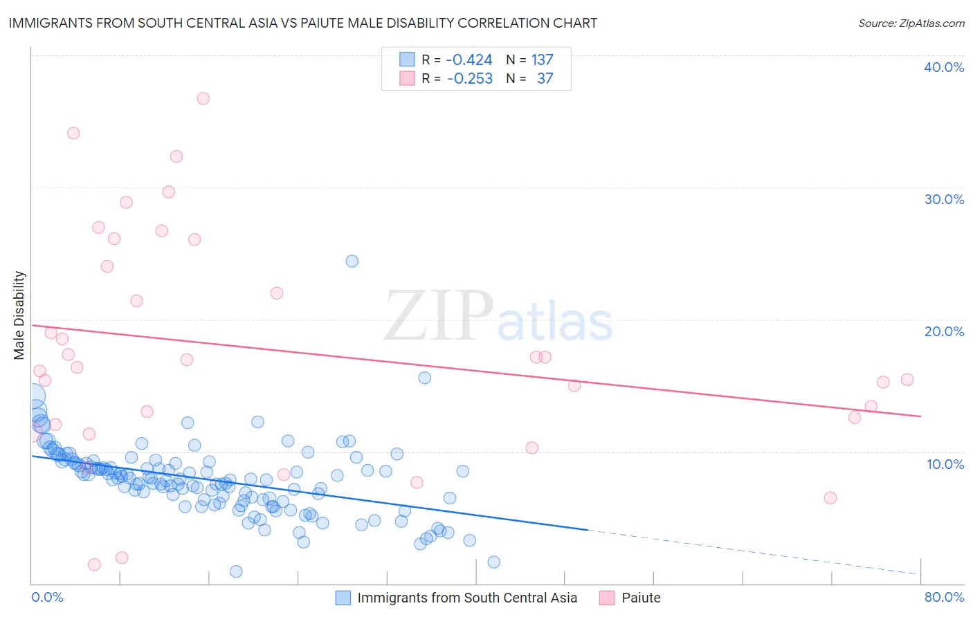 Immigrants from South Central Asia vs Paiute Male Disability