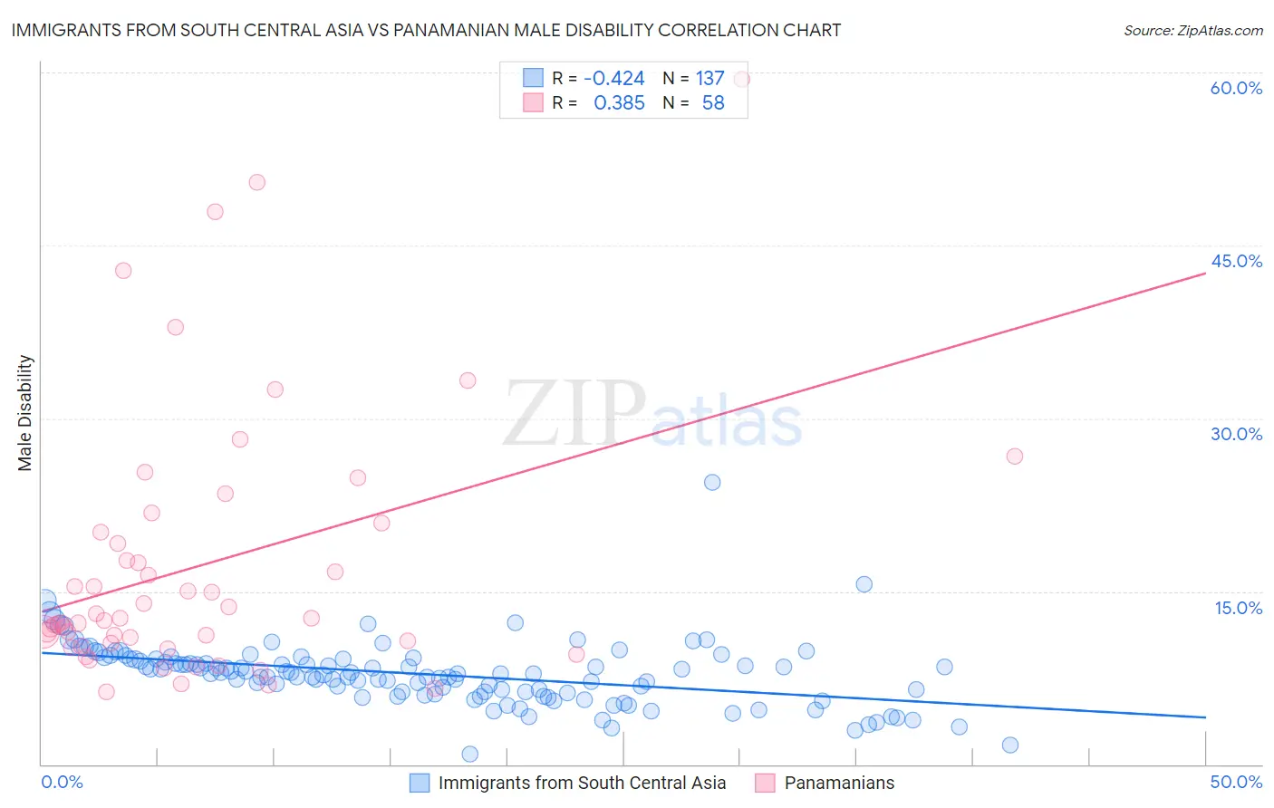 Immigrants from South Central Asia vs Panamanian Male Disability