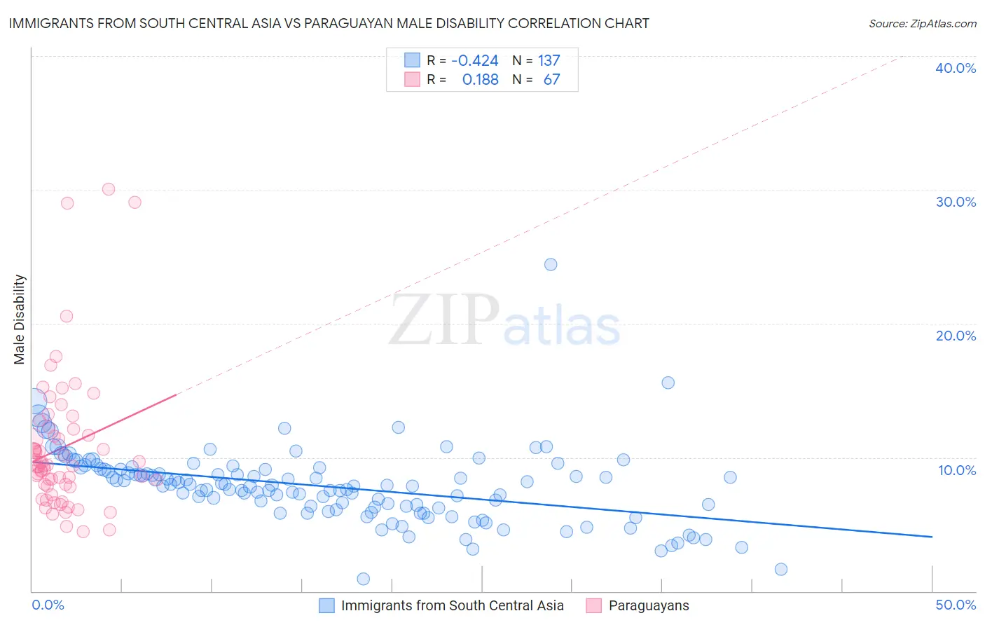 Immigrants from South Central Asia vs Paraguayan Male Disability