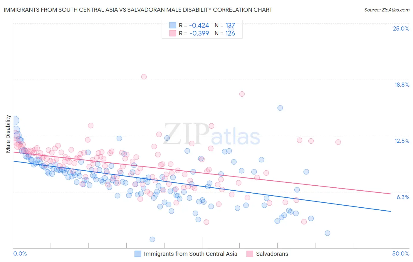 Immigrants from South Central Asia vs Salvadoran Male Disability