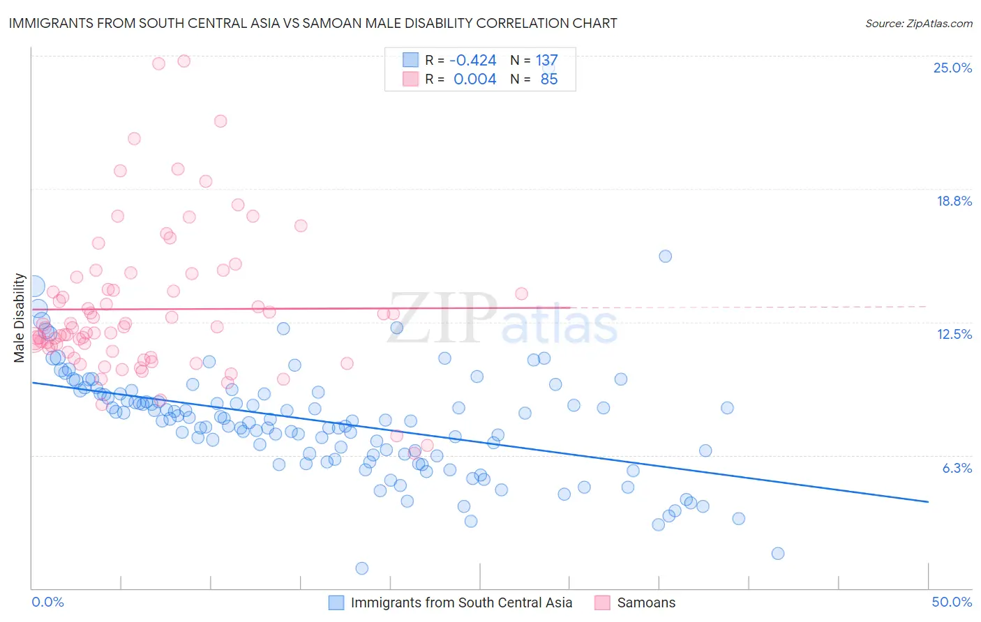 Immigrants from South Central Asia vs Samoan Male Disability