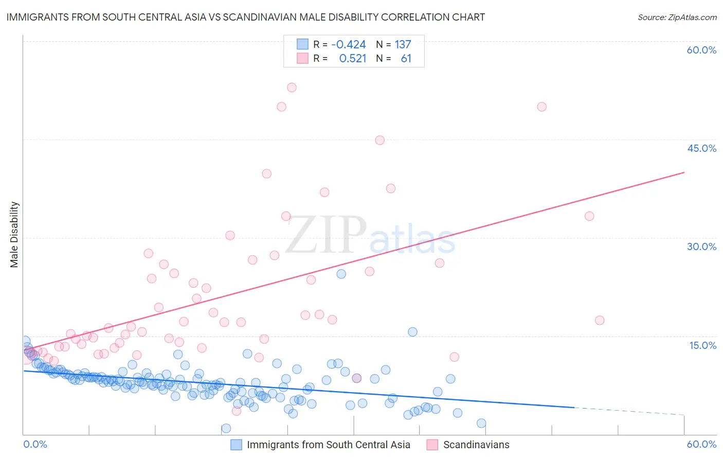 Immigrants from South Central Asia vs Scandinavian Male Disability