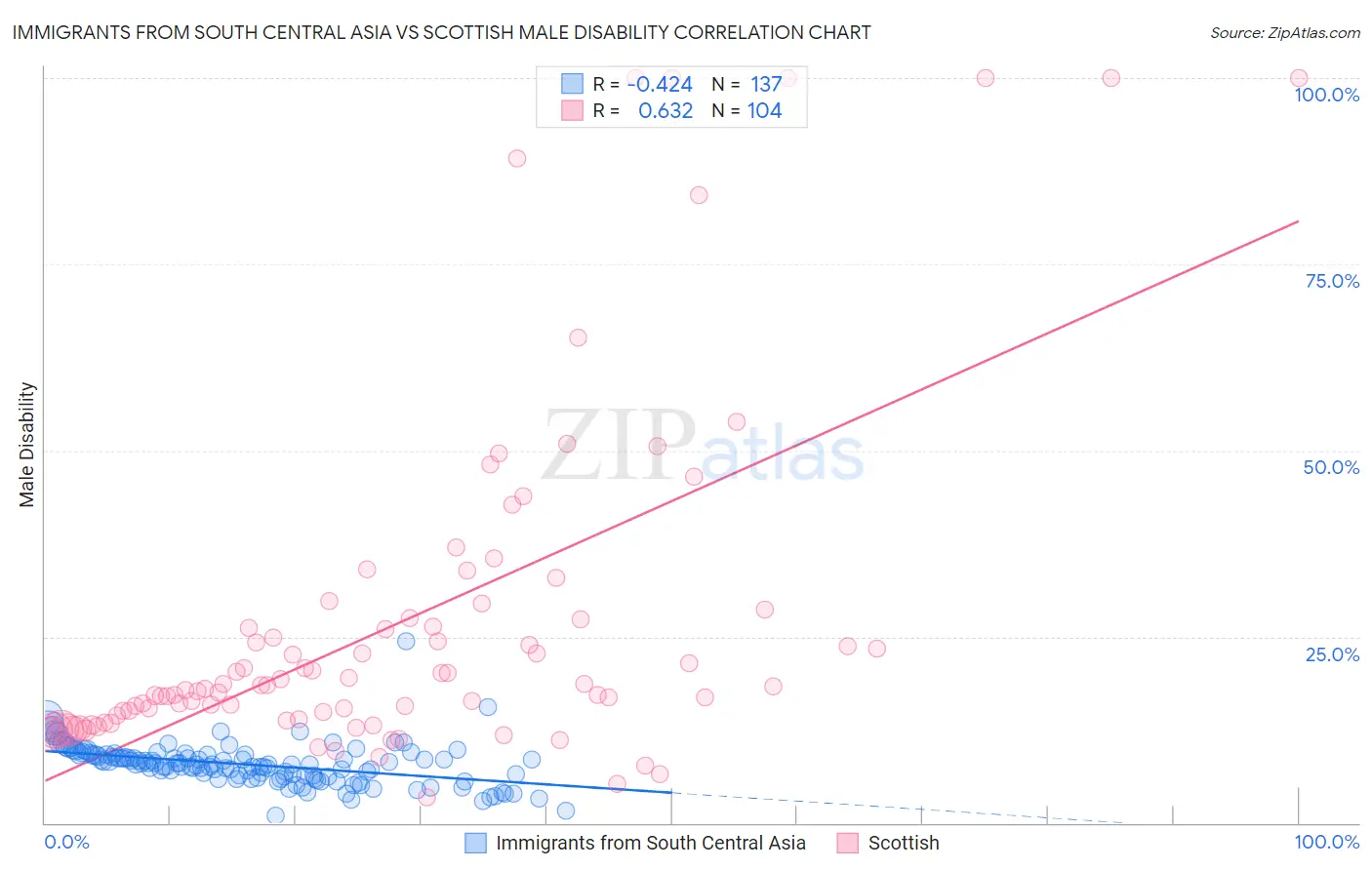 Immigrants from South Central Asia vs Scottish Male Disability