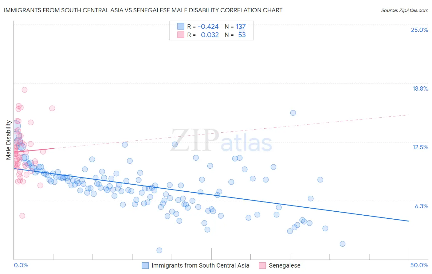 Immigrants from South Central Asia vs Senegalese Male Disability