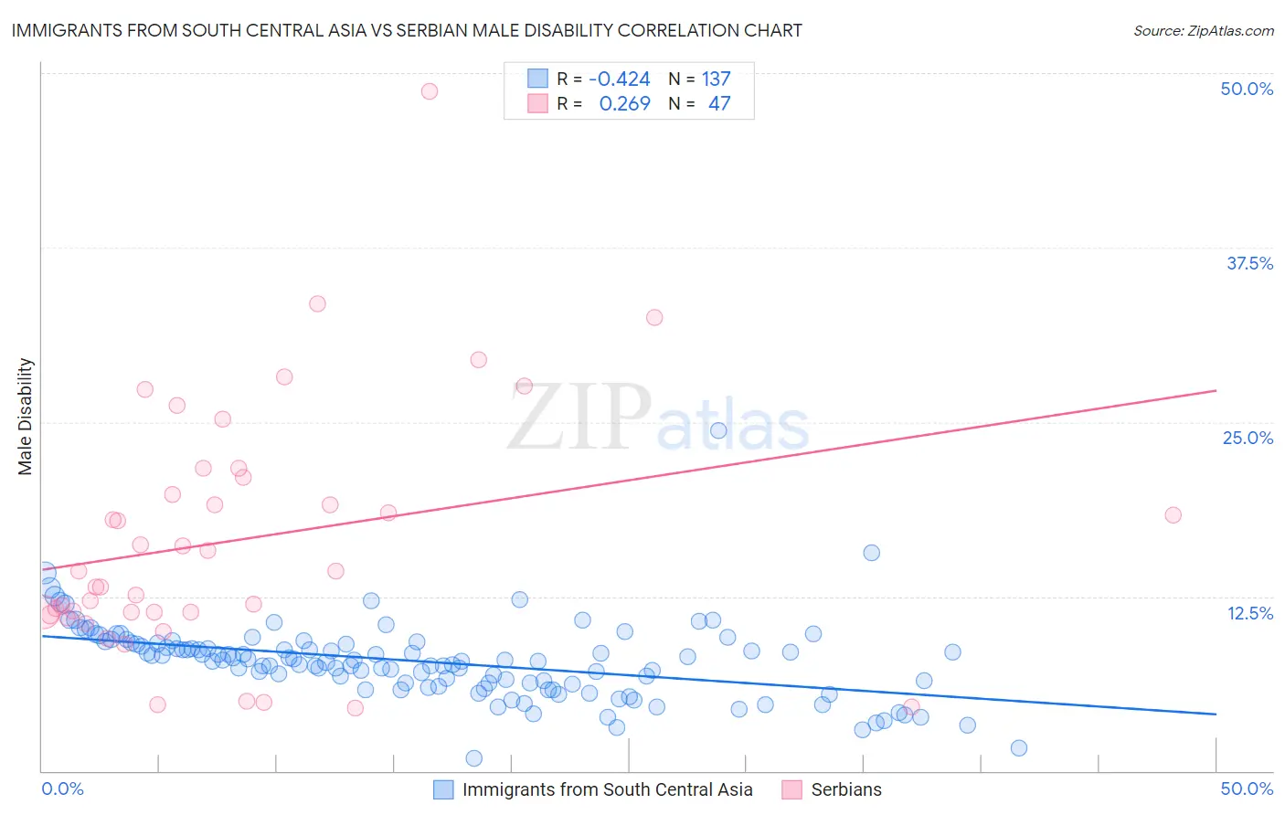 Immigrants from South Central Asia vs Serbian Male Disability