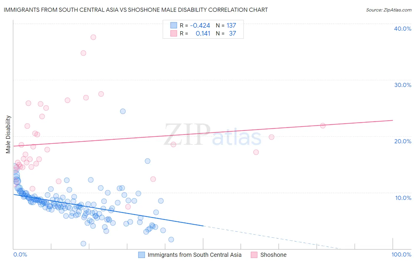 Immigrants from South Central Asia vs Shoshone Male Disability