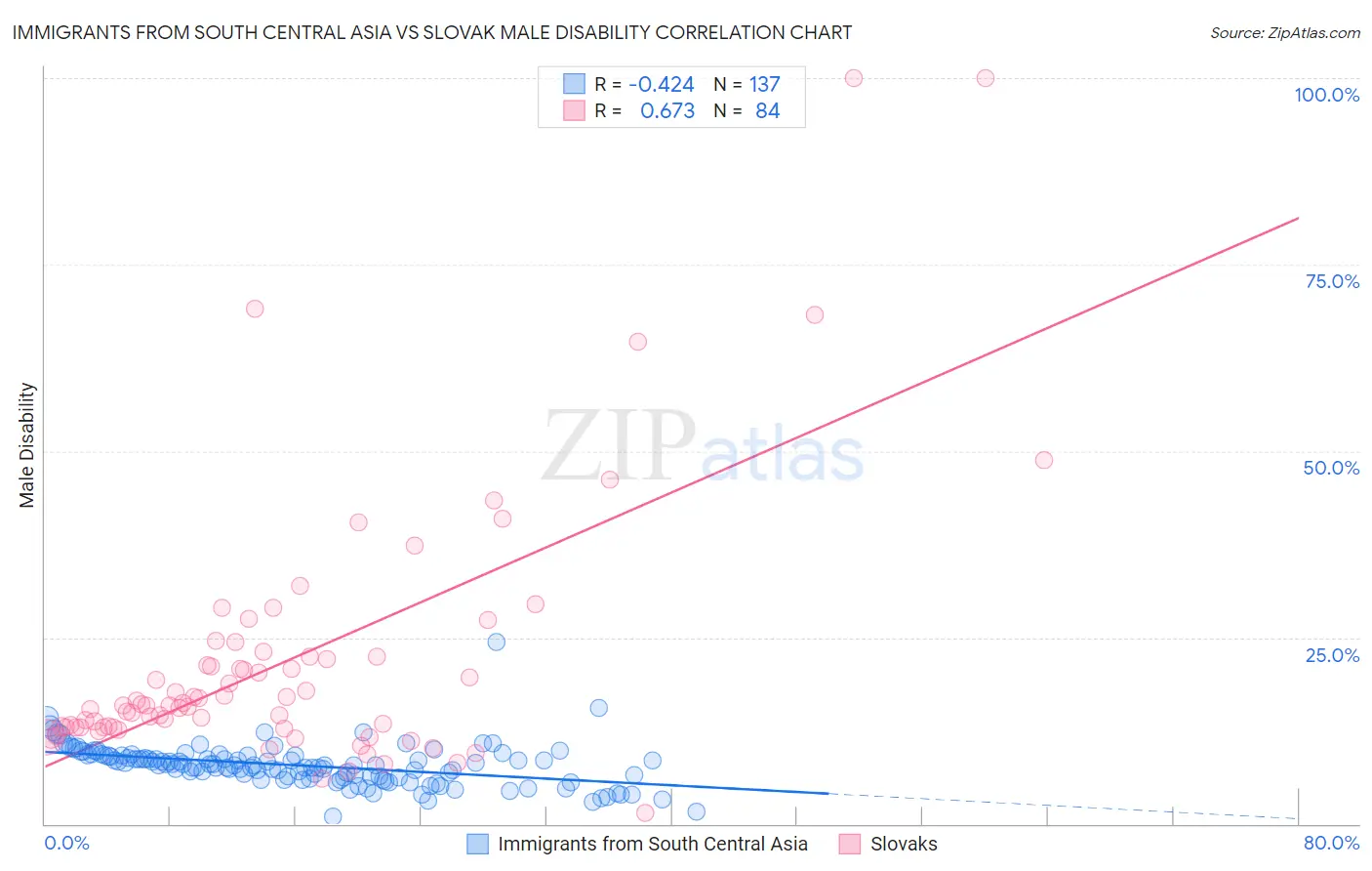 Immigrants from South Central Asia vs Slovak Male Disability