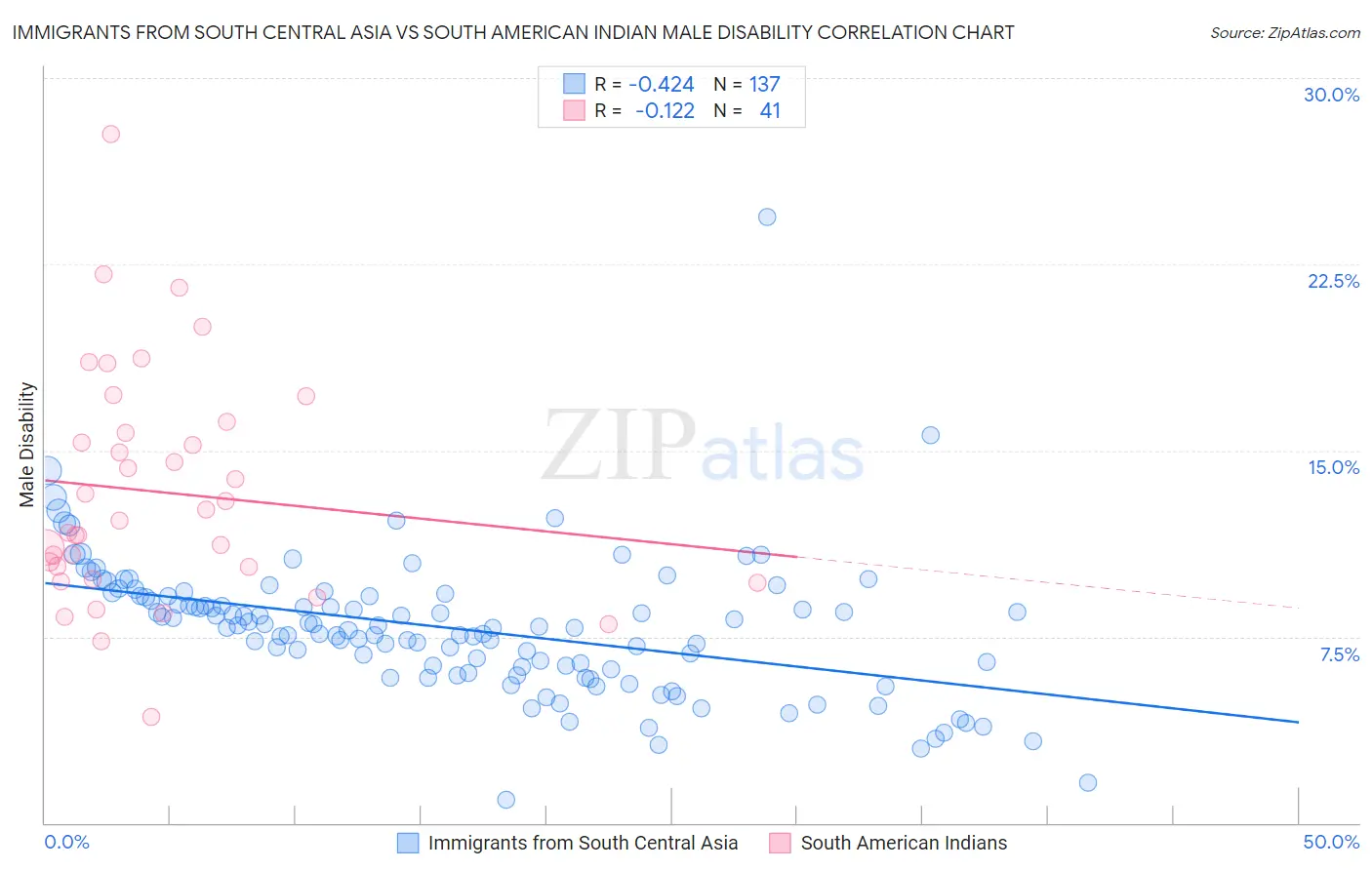 Immigrants from South Central Asia vs South American Indian Male Disability