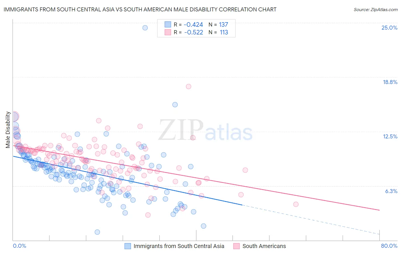 Immigrants from South Central Asia vs South American Male Disability