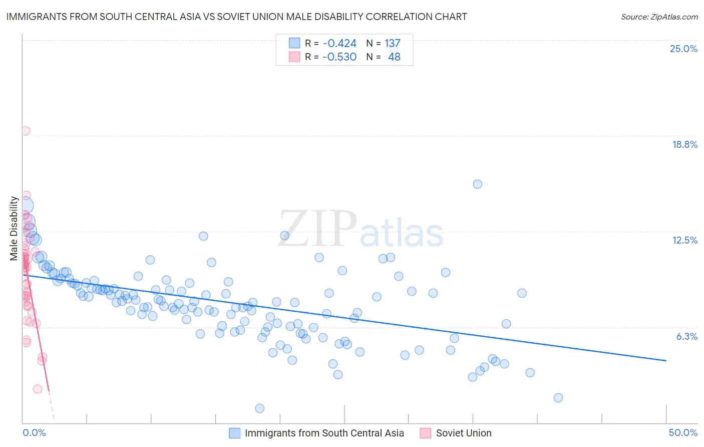 Immigrants from South Central Asia vs Soviet Union Male Disability