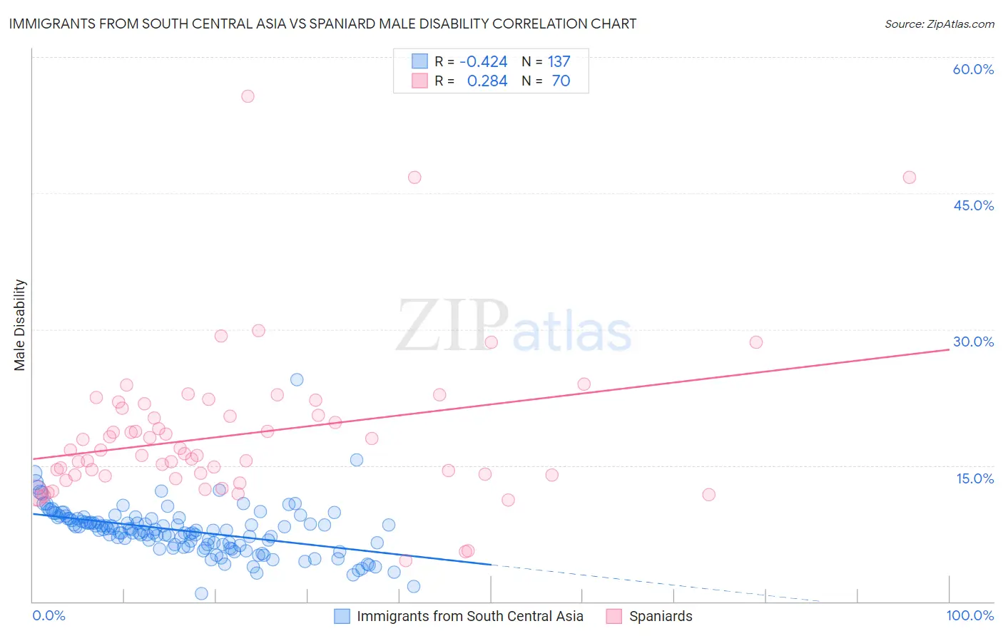 Immigrants from South Central Asia vs Spaniard Male Disability