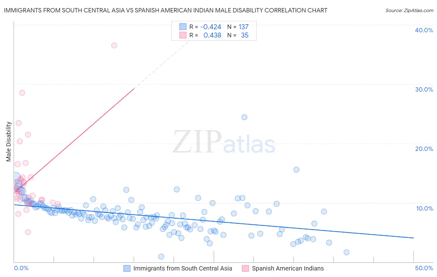 Immigrants from South Central Asia vs Spanish American Indian Male Disability