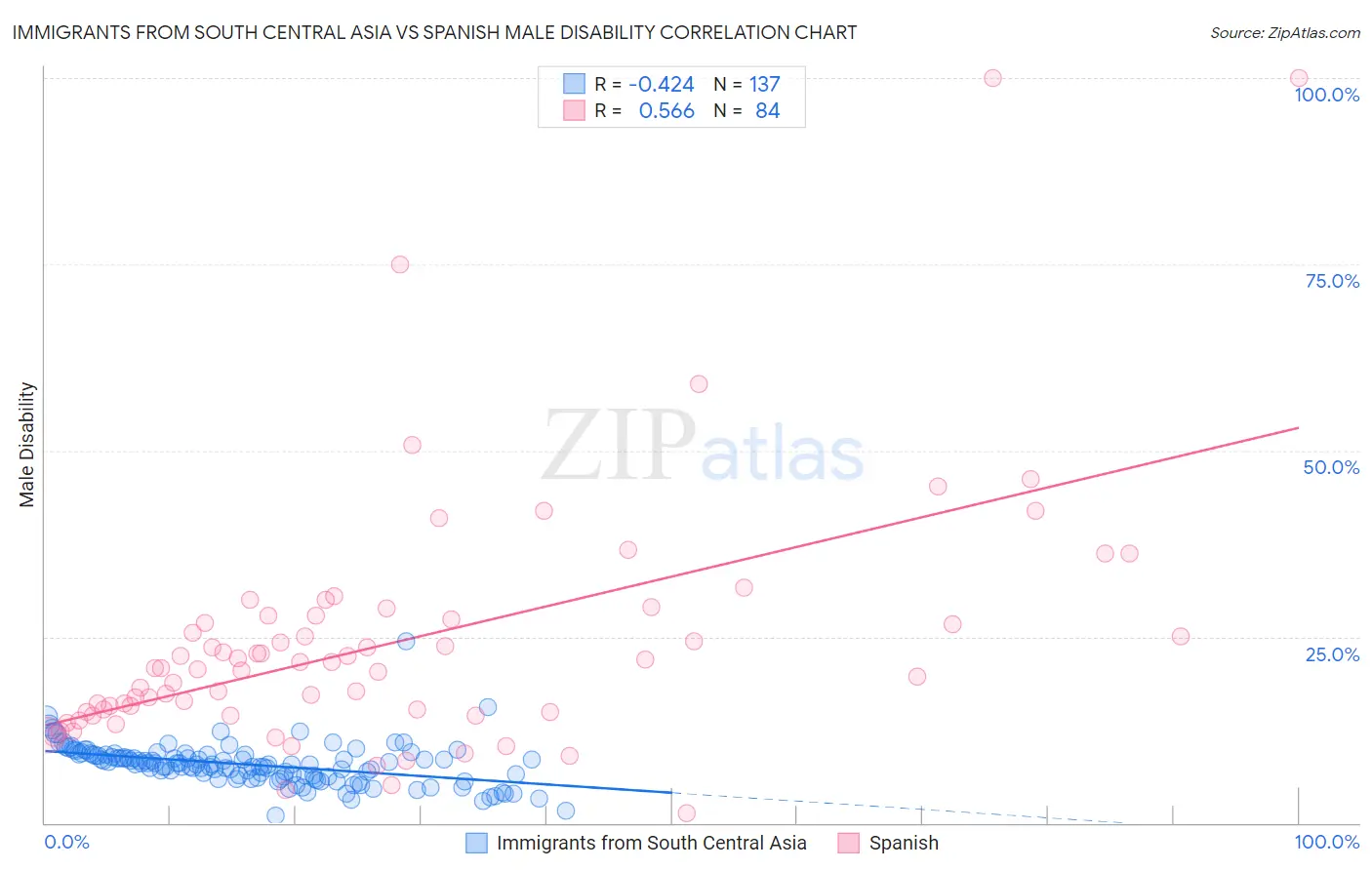 Immigrants from South Central Asia vs Spanish Male Disability