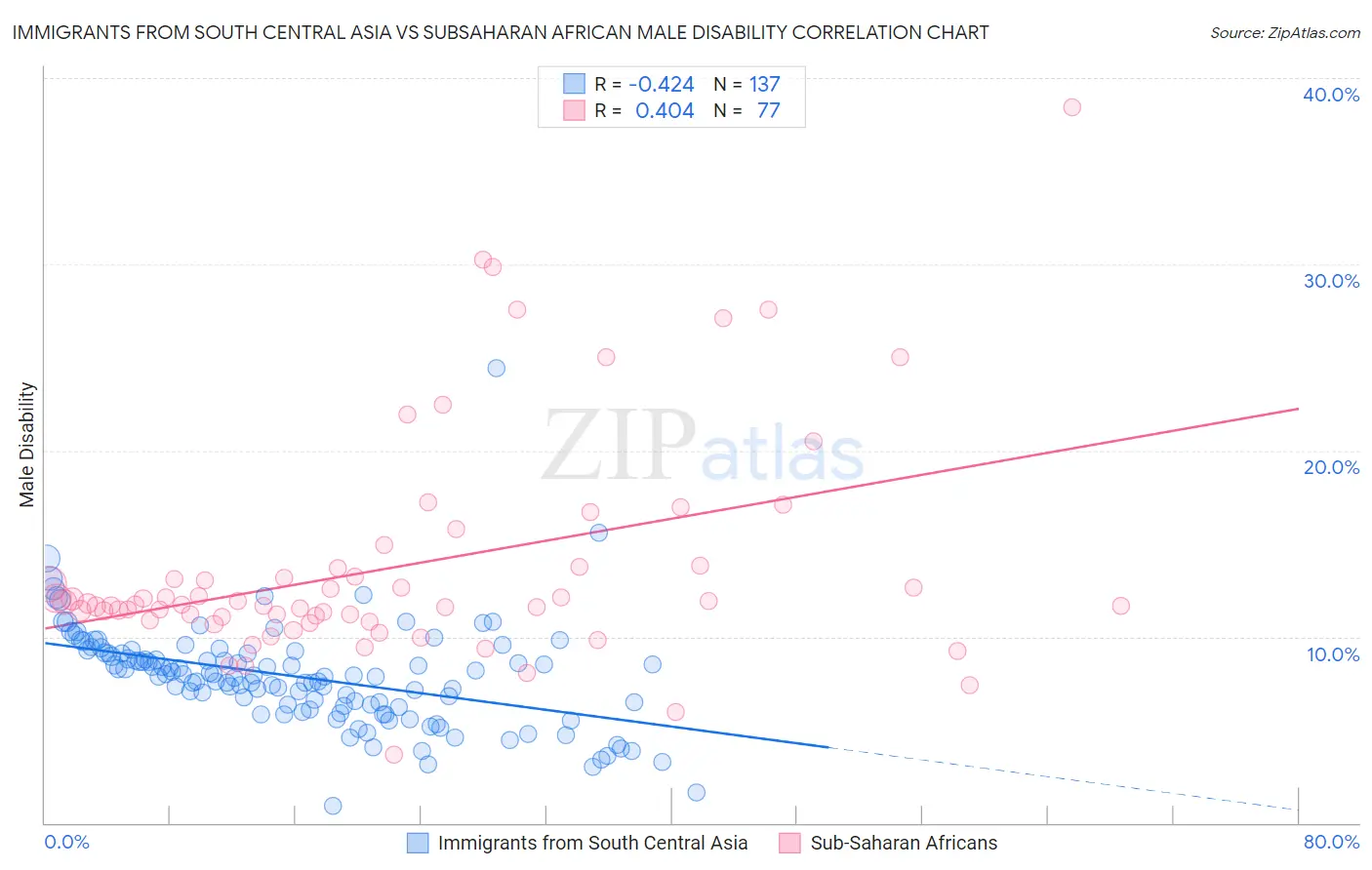 Immigrants from South Central Asia vs Subsaharan African Male Disability