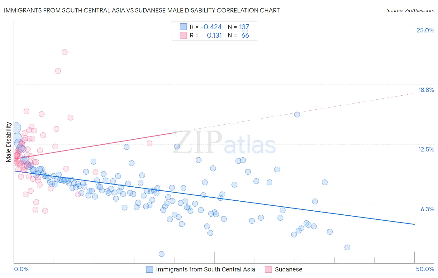 Immigrants from South Central Asia vs Sudanese Male Disability