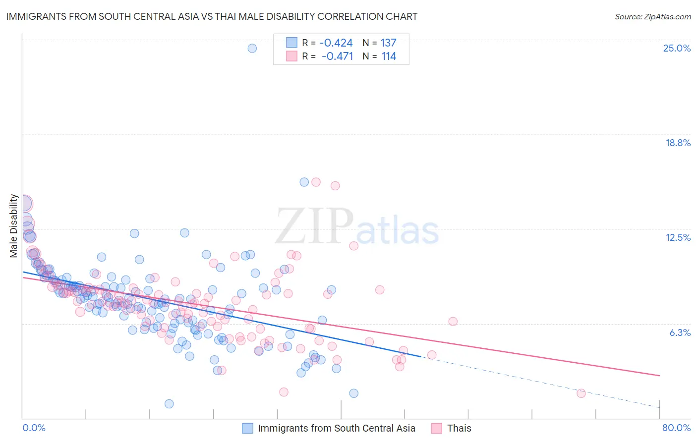 Immigrants from South Central Asia vs Thai Male Disability