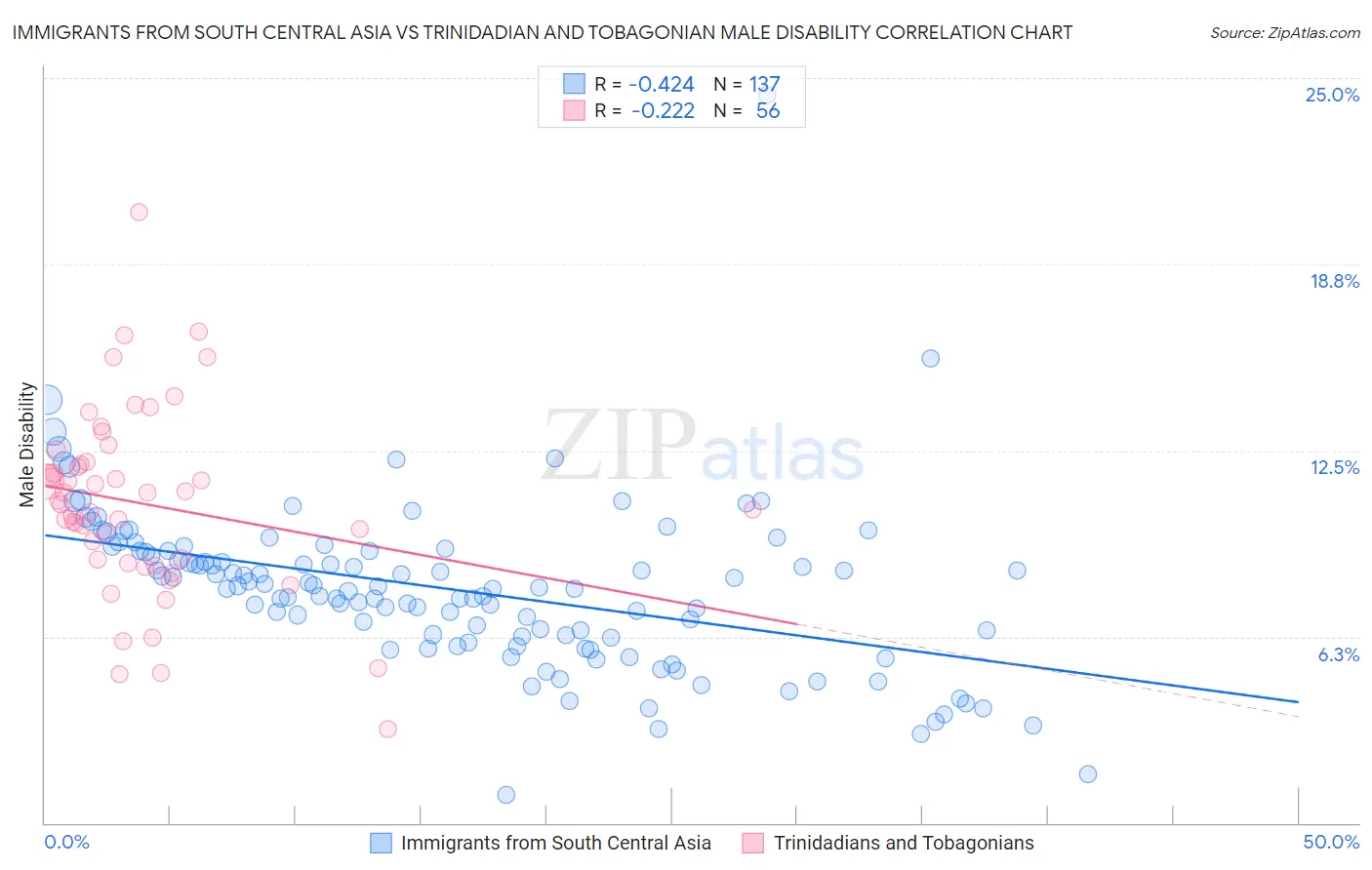 Immigrants from South Central Asia vs Trinidadian and Tobagonian Male Disability