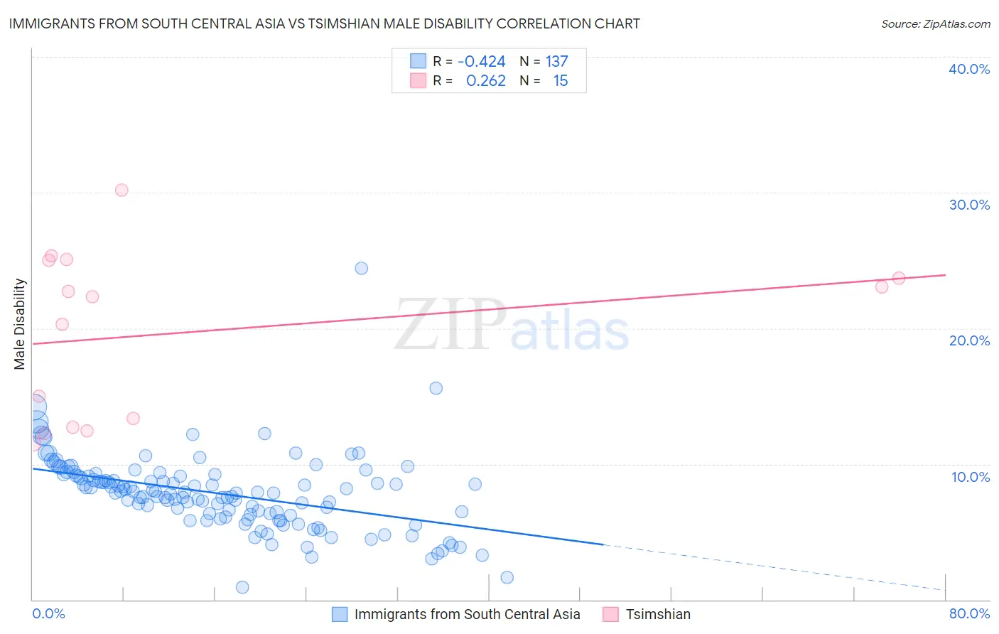 Immigrants from South Central Asia vs Tsimshian Male Disability
