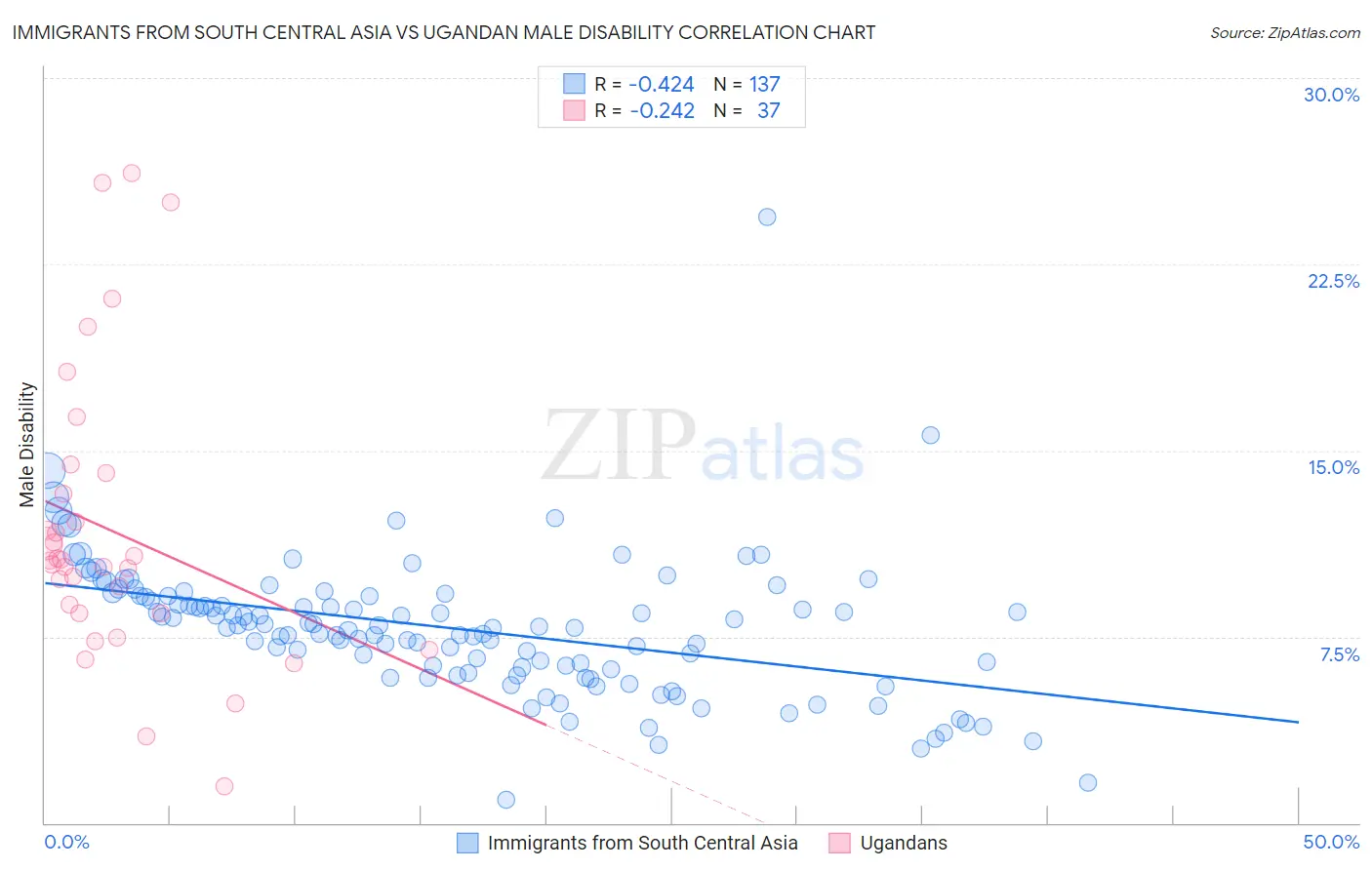 Immigrants from South Central Asia vs Ugandan Male Disability