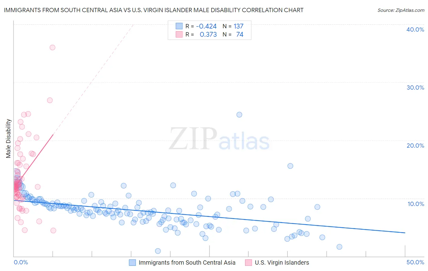Immigrants from South Central Asia vs U.S. Virgin Islander Male Disability