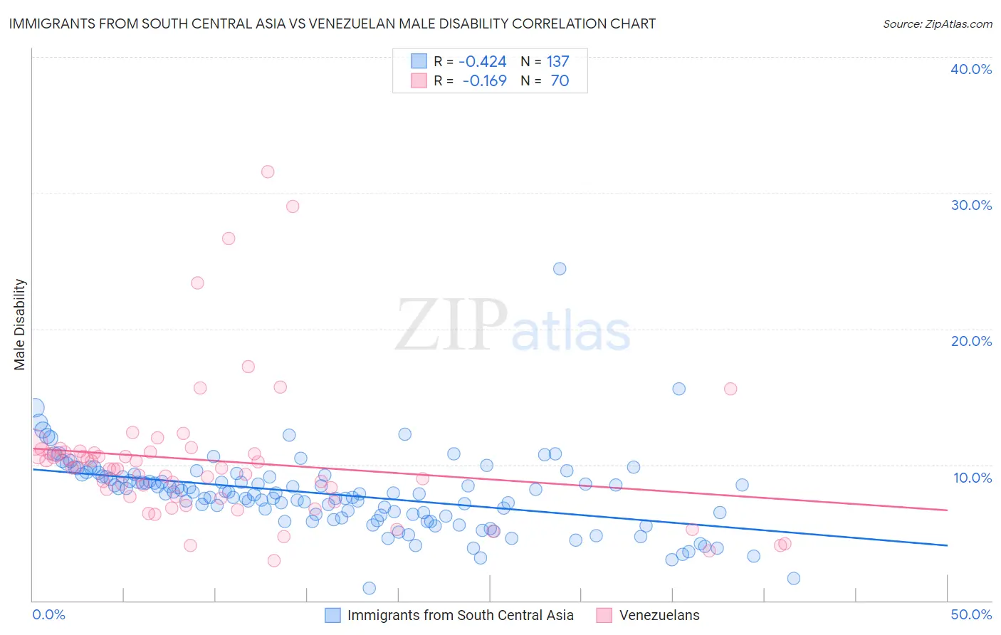 Immigrants from South Central Asia vs Venezuelan Male Disability