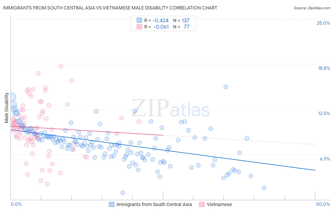 Immigrants from South Central Asia vs Vietnamese Male Disability