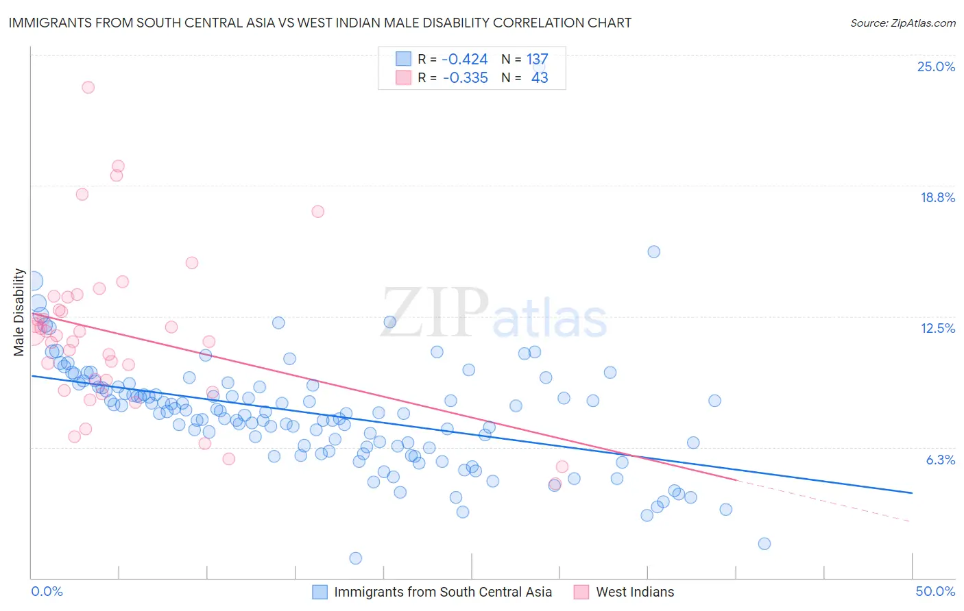 Immigrants from South Central Asia vs West Indian Male Disability