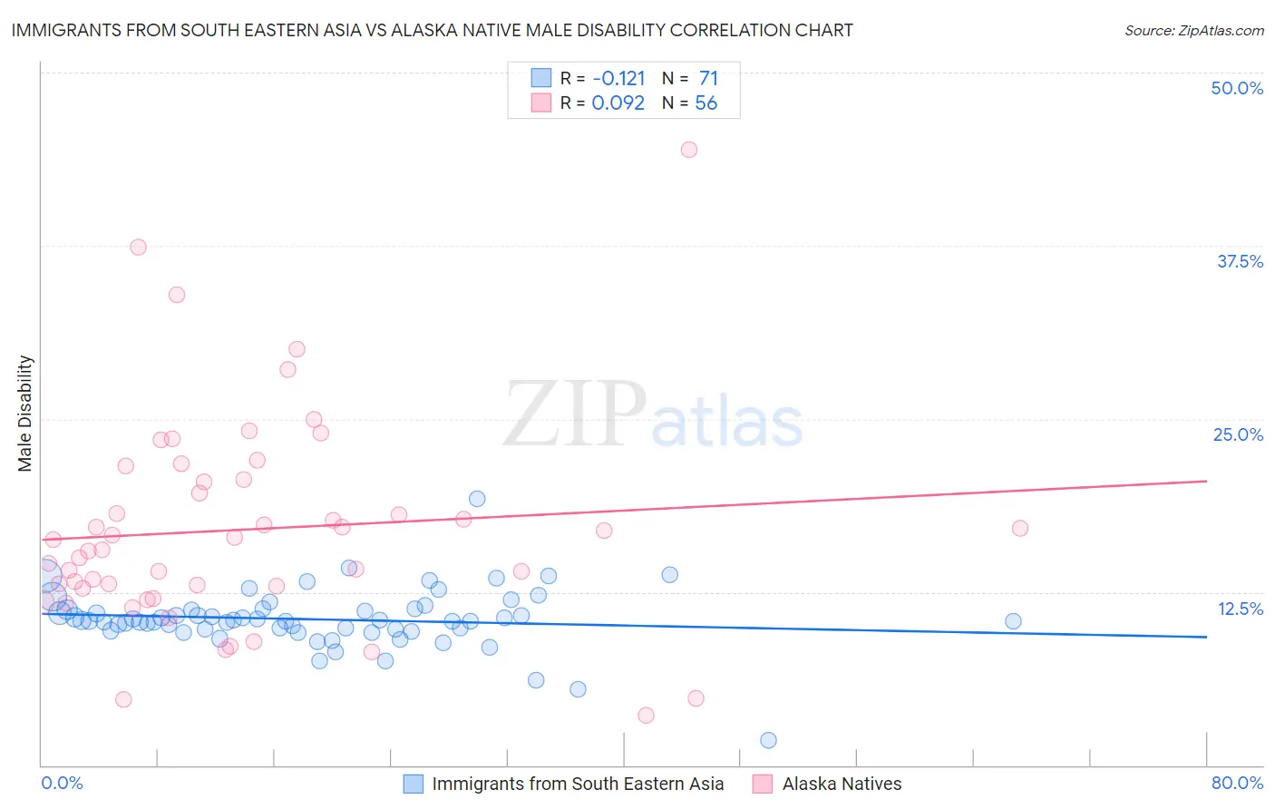 Immigrants from South Eastern Asia vs Alaska Native Male Disability