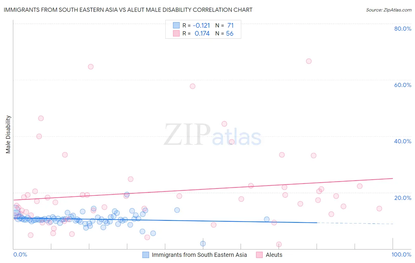 Immigrants from South Eastern Asia vs Aleut Male Disability