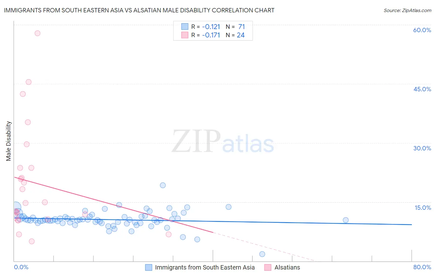 Immigrants from South Eastern Asia vs Alsatian Male Disability