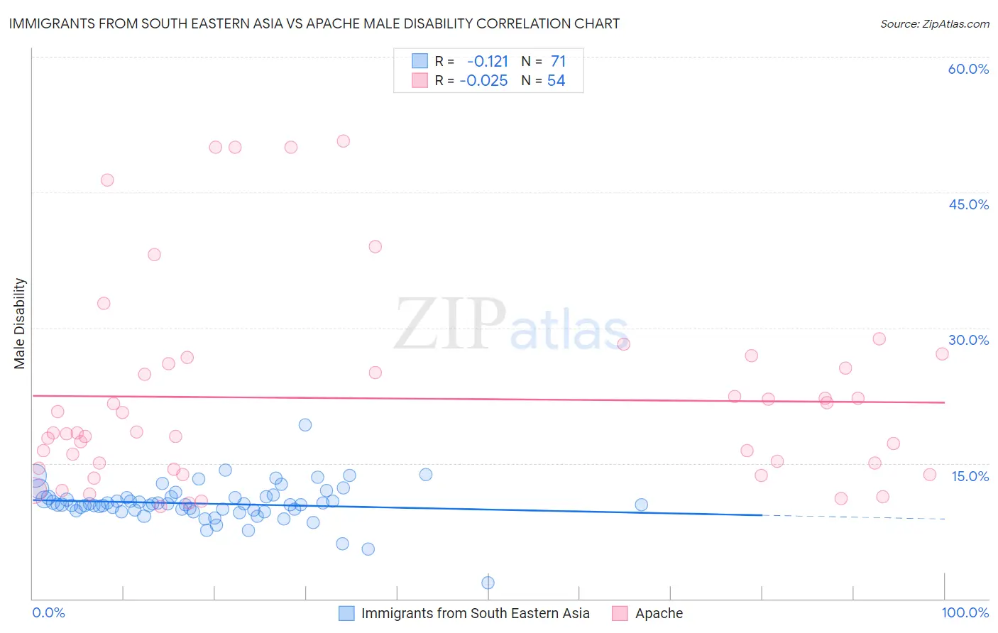 Immigrants from South Eastern Asia vs Apache Male Disability