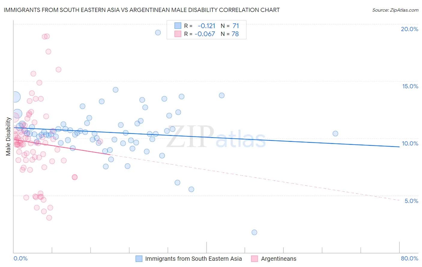 Immigrants from South Eastern Asia vs Argentinean Male Disability