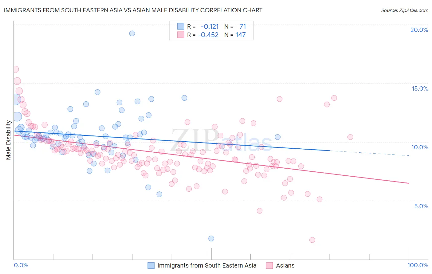 Immigrants from South Eastern Asia vs Asian Male Disability
