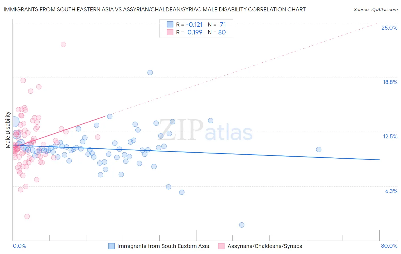 Immigrants from South Eastern Asia vs Assyrian/Chaldean/Syriac Male Disability