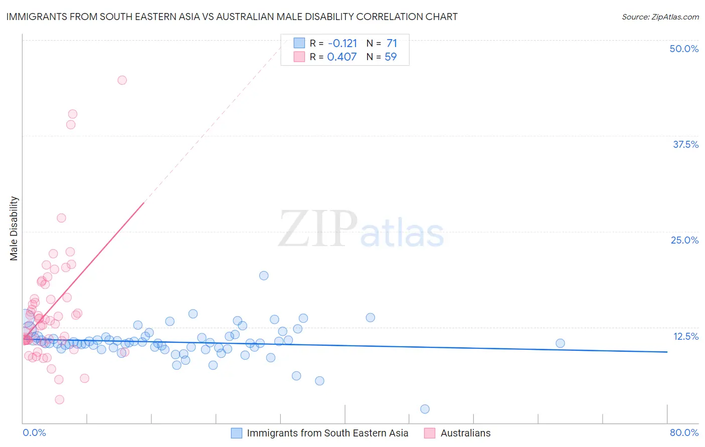 Immigrants from South Eastern Asia vs Australian Male Disability