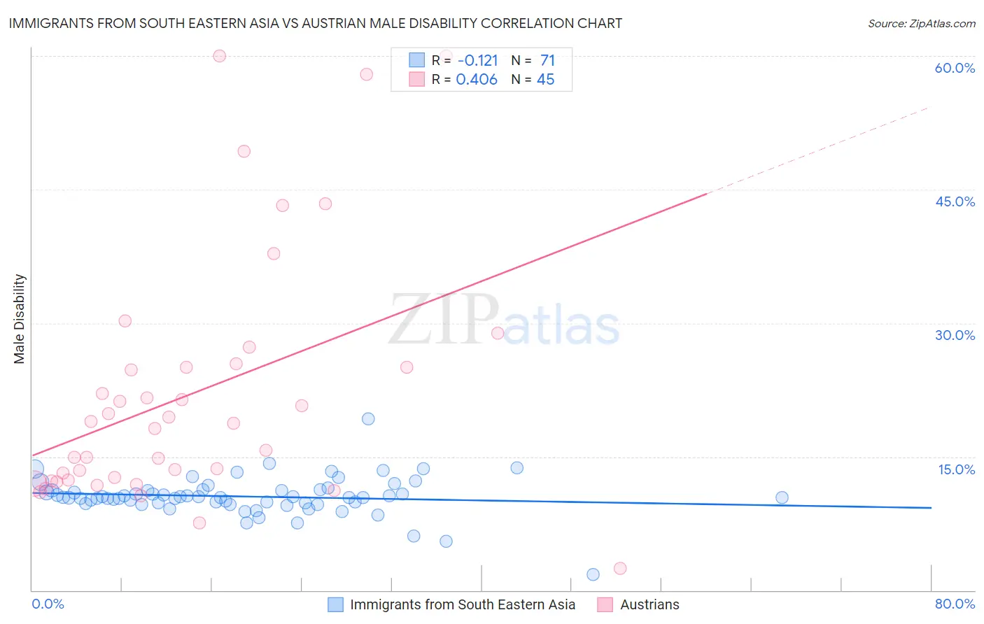 Immigrants from South Eastern Asia vs Austrian Male Disability