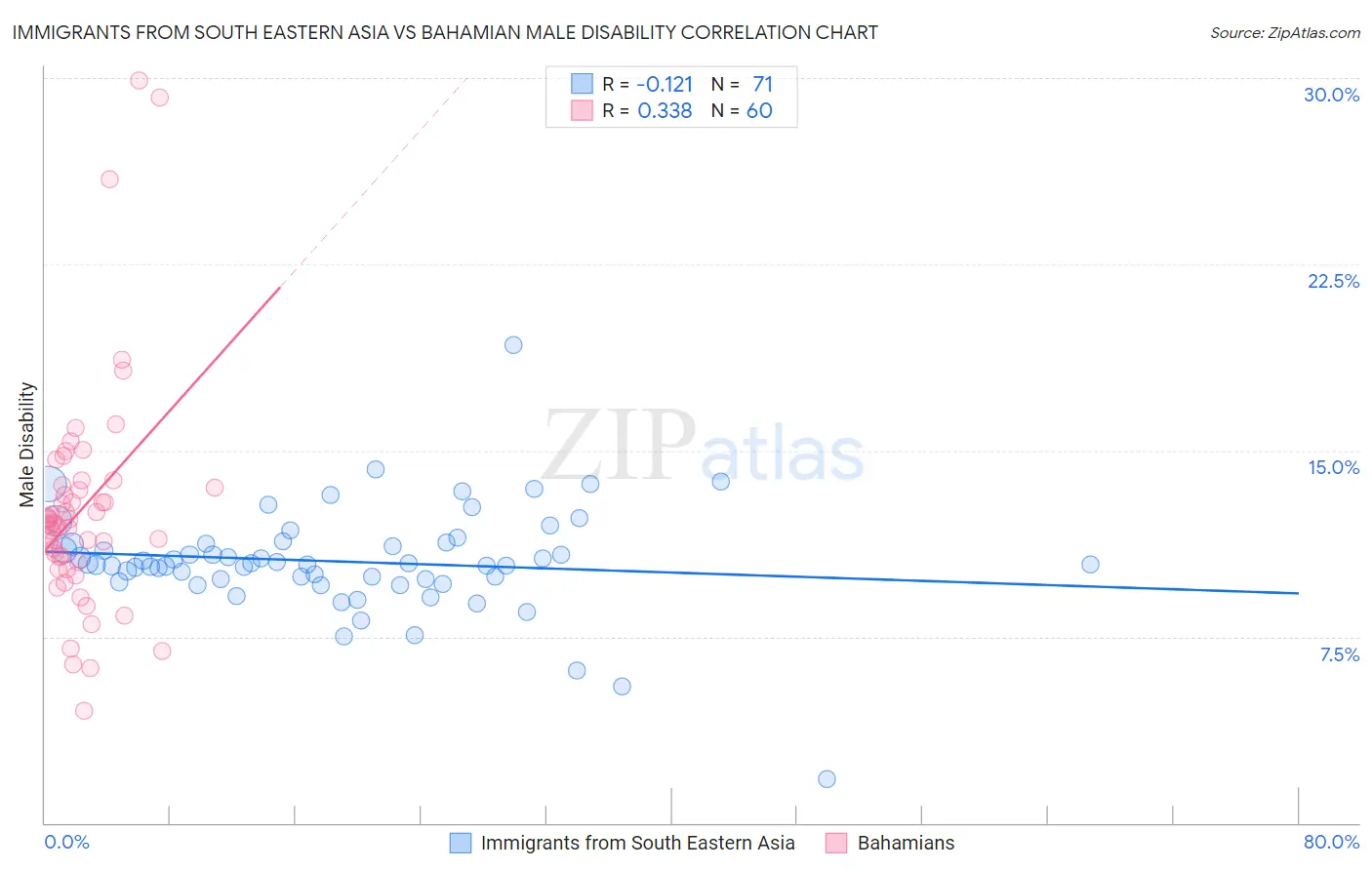 Immigrants from South Eastern Asia vs Bahamian Male Disability