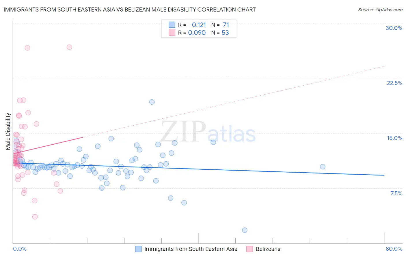 Immigrants from South Eastern Asia vs Belizean Male Disability