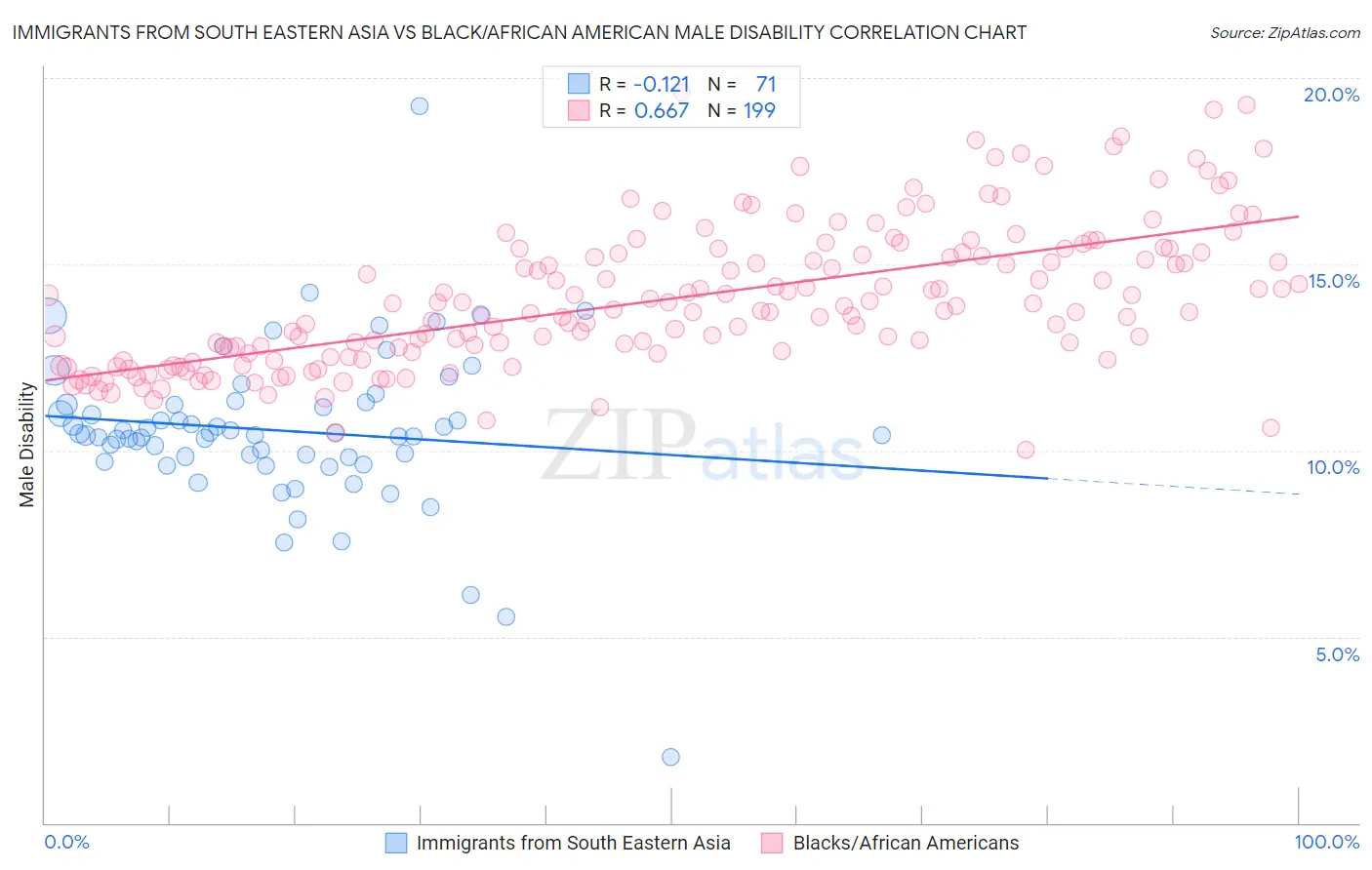 Immigrants from South Eastern Asia vs Black/African American Male Disability
