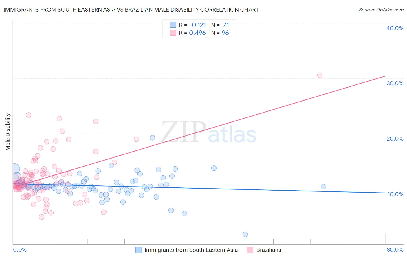 Immigrants from South Eastern Asia vs Brazilian Male Disability