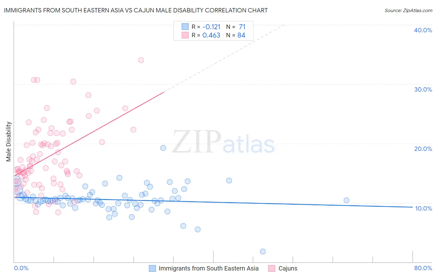 Immigrants from South Eastern Asia vs Cajun Male Disability
