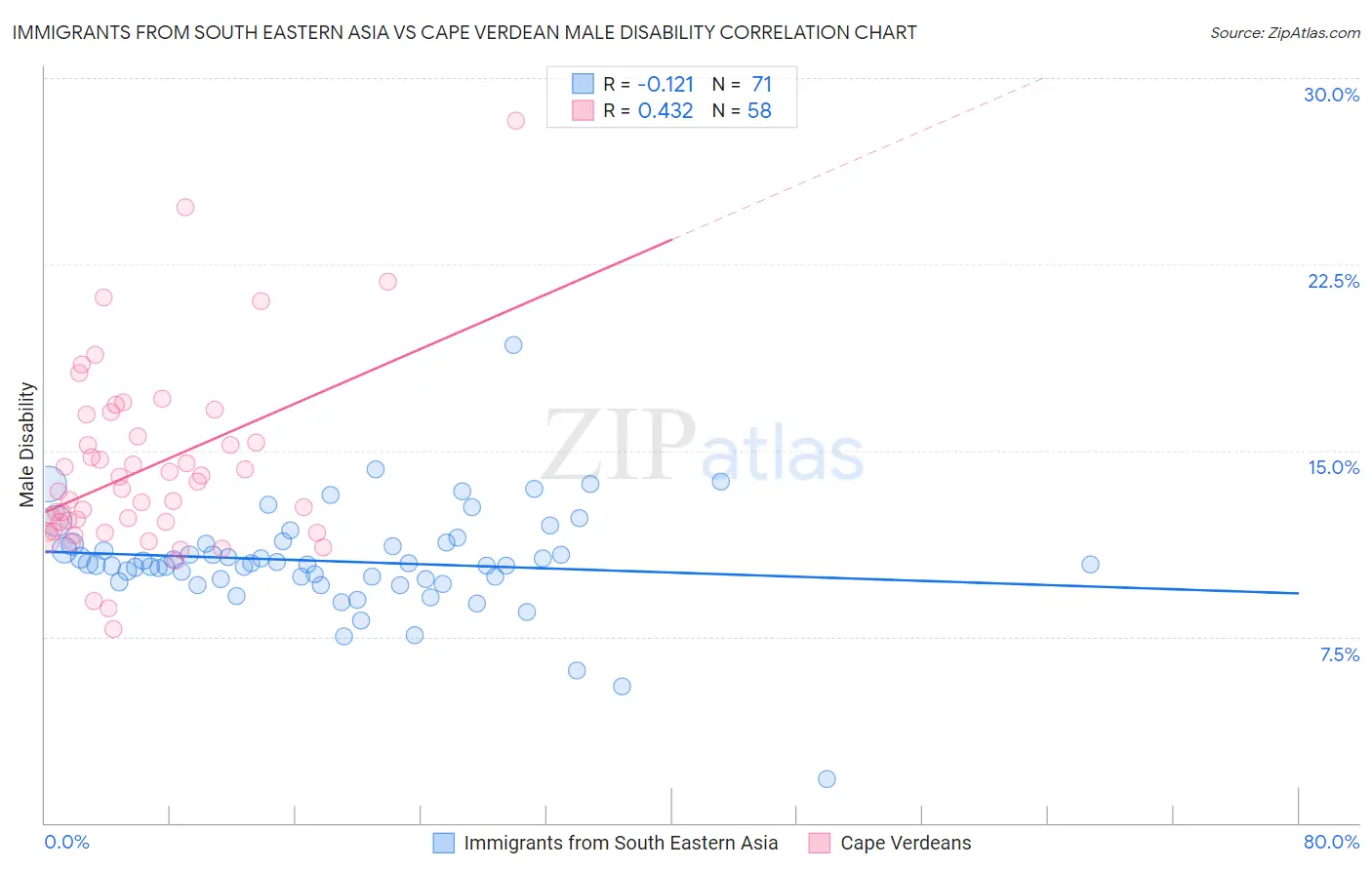 Immigrants from South Eastern Asia vs Cape Verdean Male Disability
