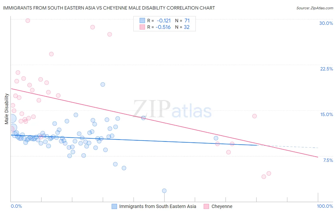 Immigrants from South Eastern Asia vs Cheyenne Male Disability