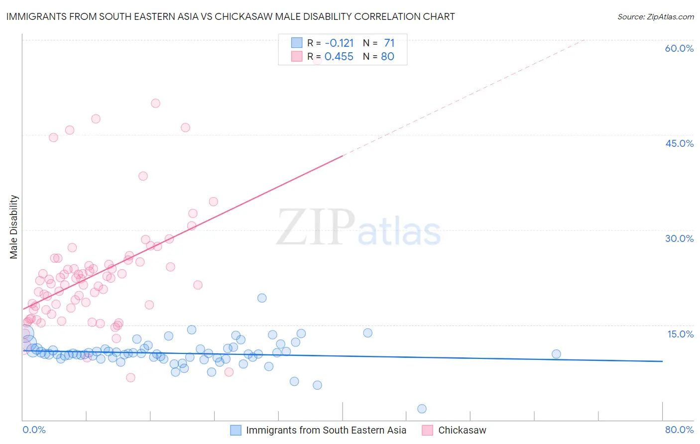 Immigrants from South Eastern Asia vs Chickasaw Male Disability