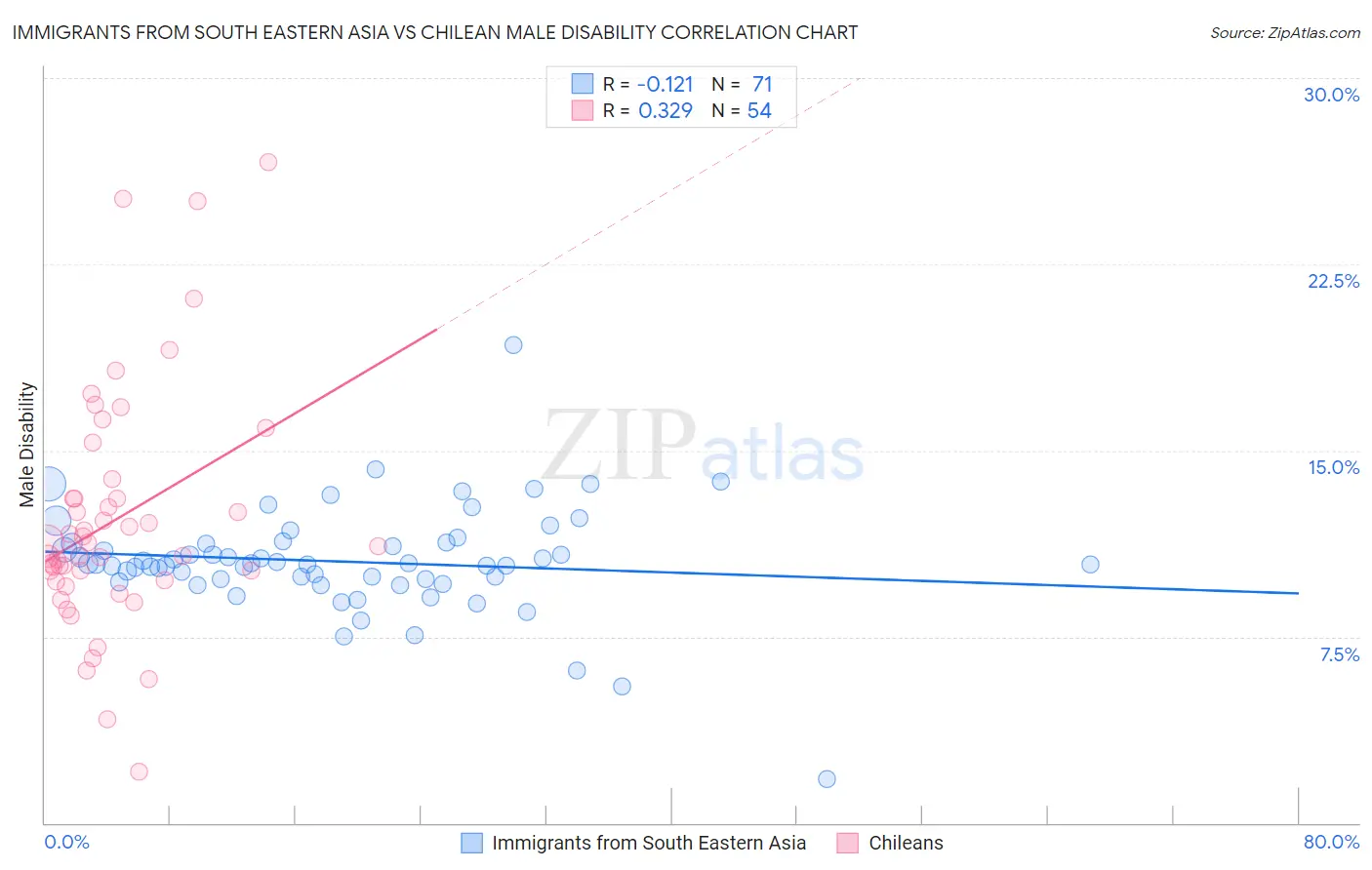 Immigrants from South Eastern Asia vs Chilean Male Disability
