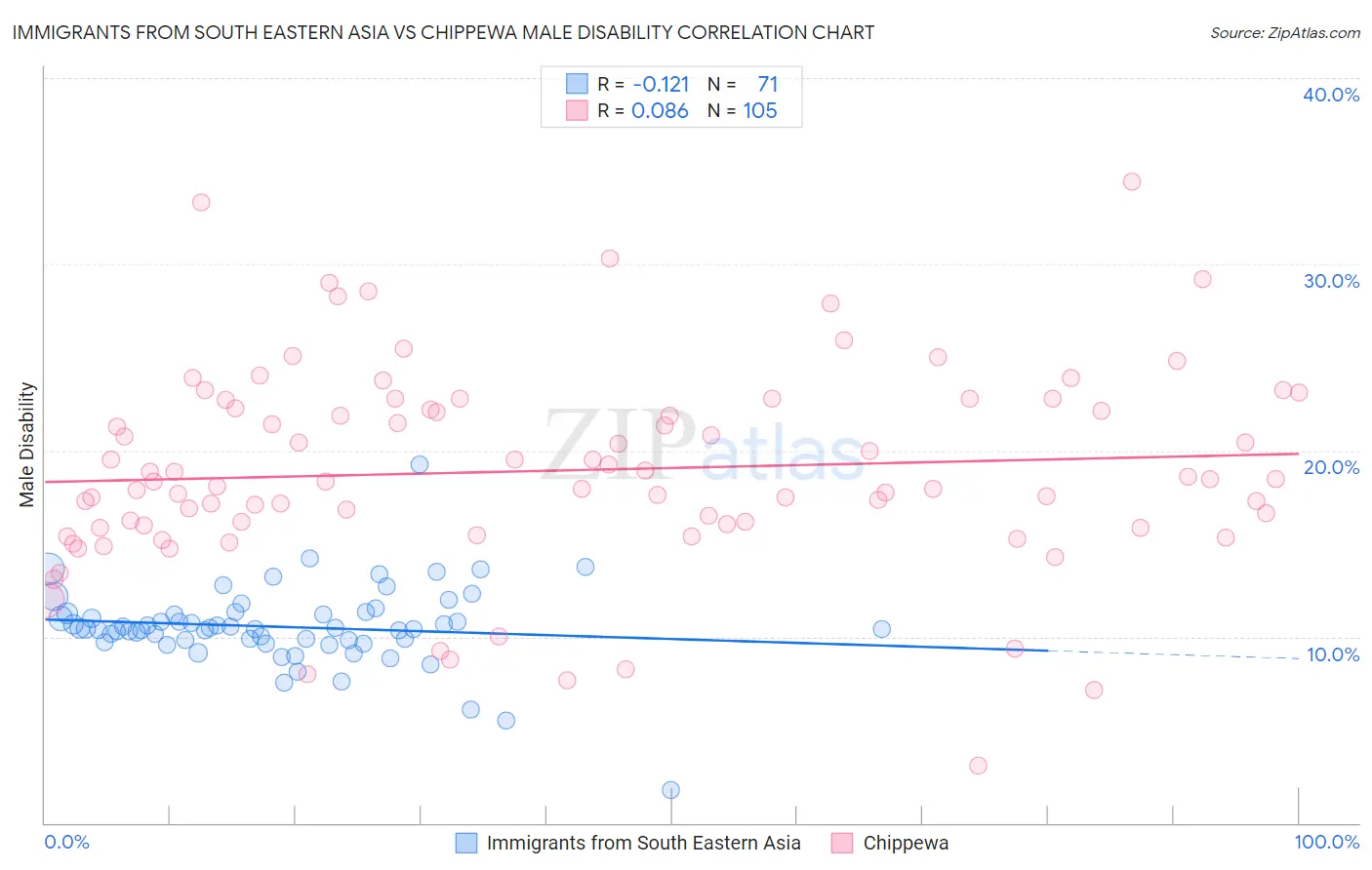 Immigrants from South Eastern Asia vs Chippewa Male Disability