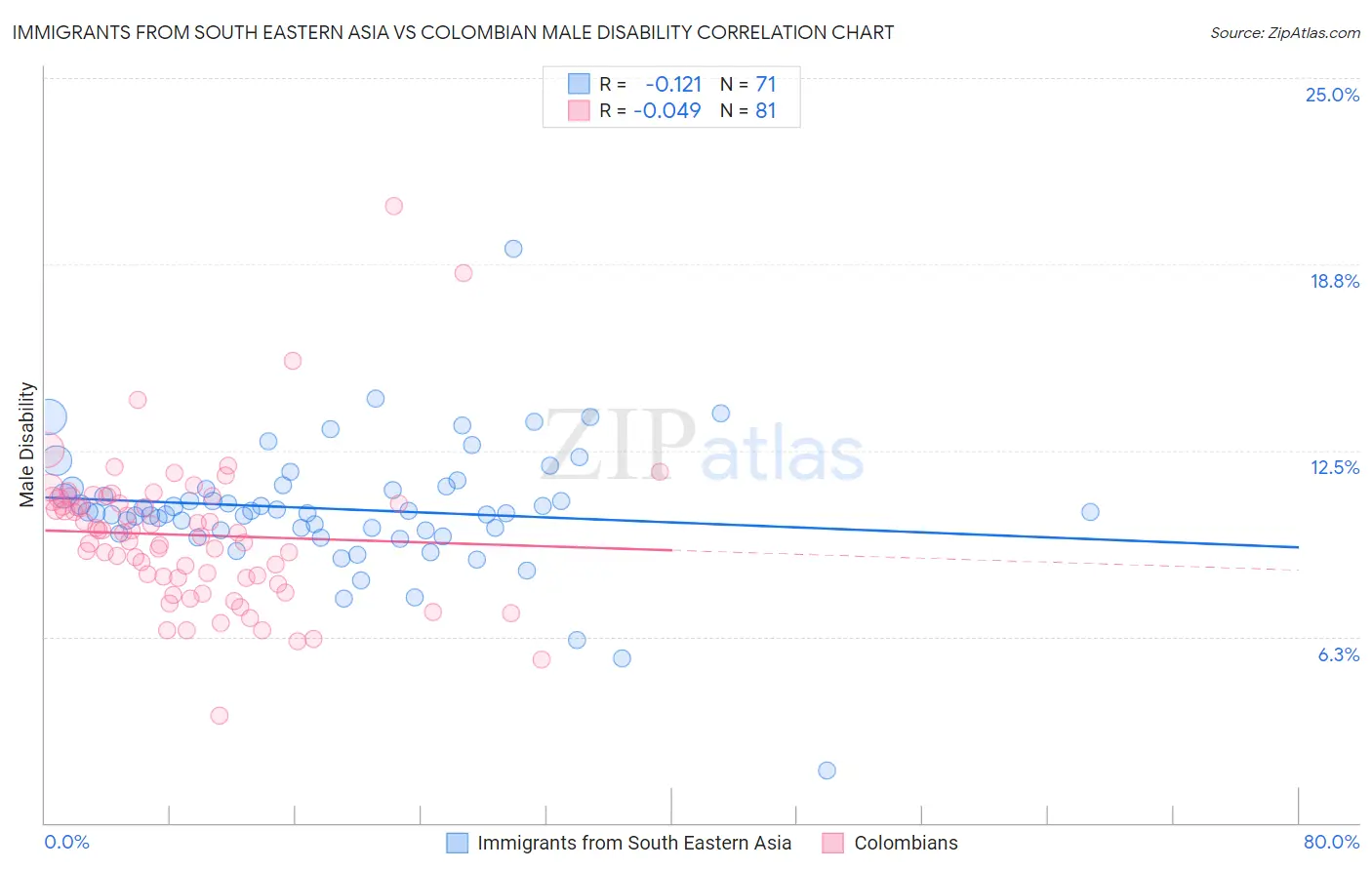 Immigrants from South Eastern Asia vs Colombian Male Disability