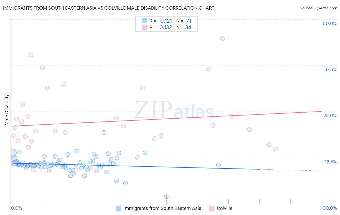 Immigrants from South Eastern Asia vs Colville Male Disability