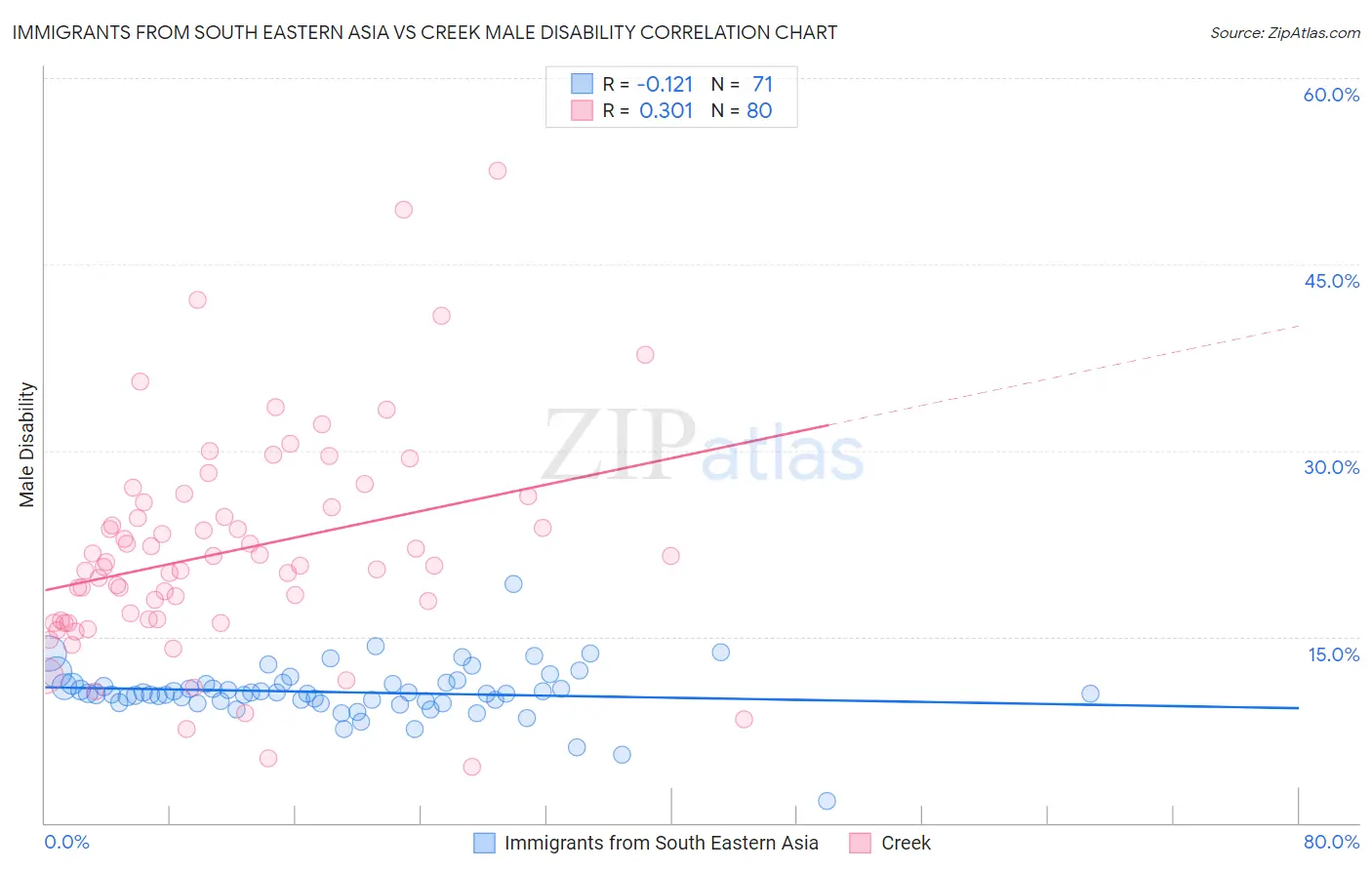 Immigrants from South Eastern Asia vs Creek Male Disability