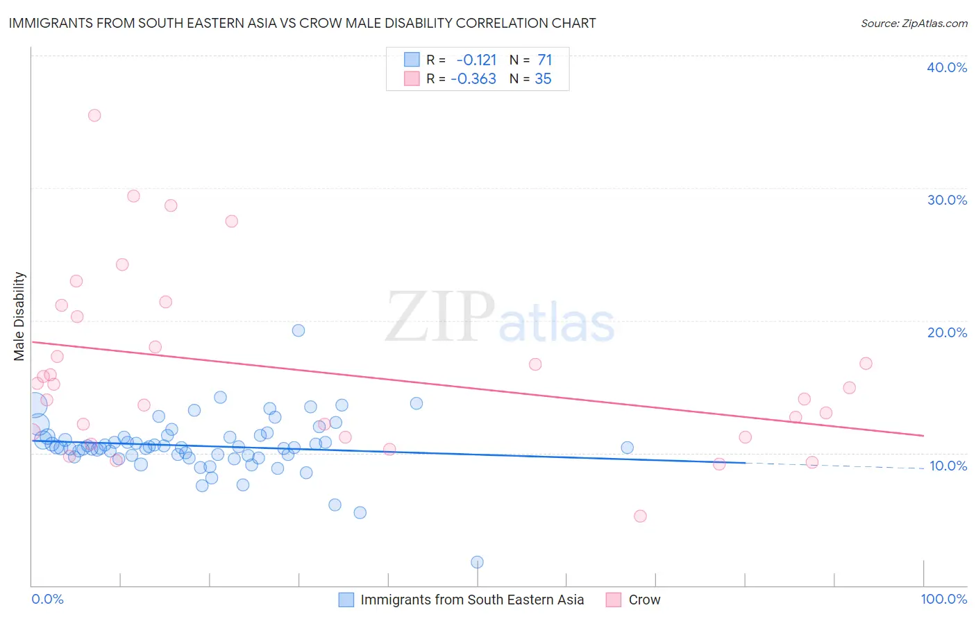 Immigrants from South Eastern Asia vs Crow Male Disability